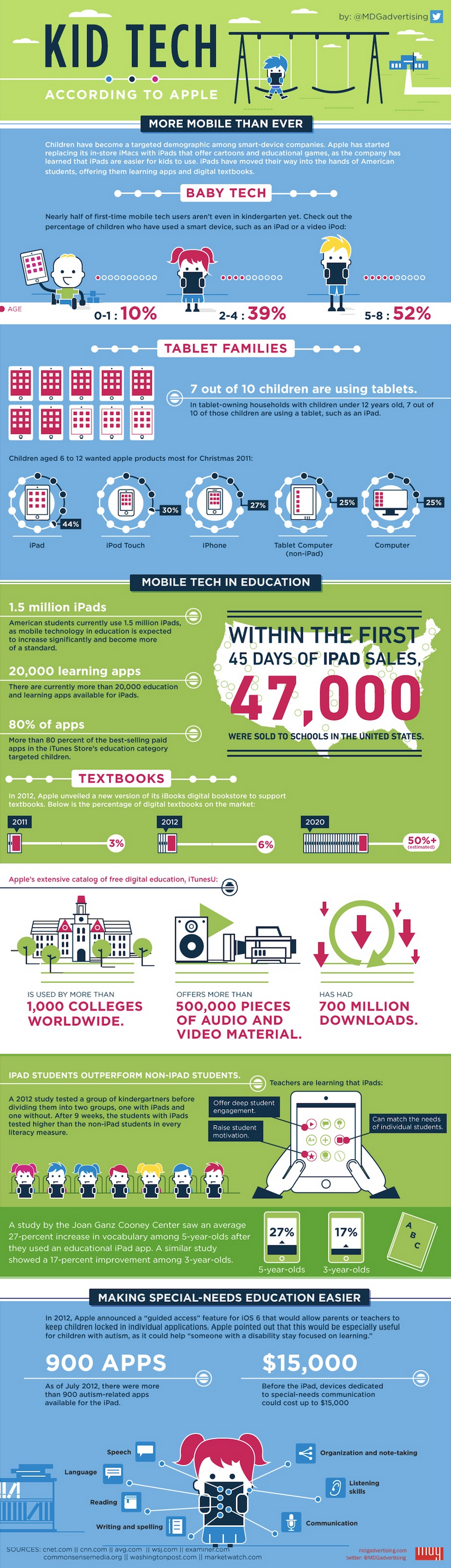 Kids and Tablet Research Infographic